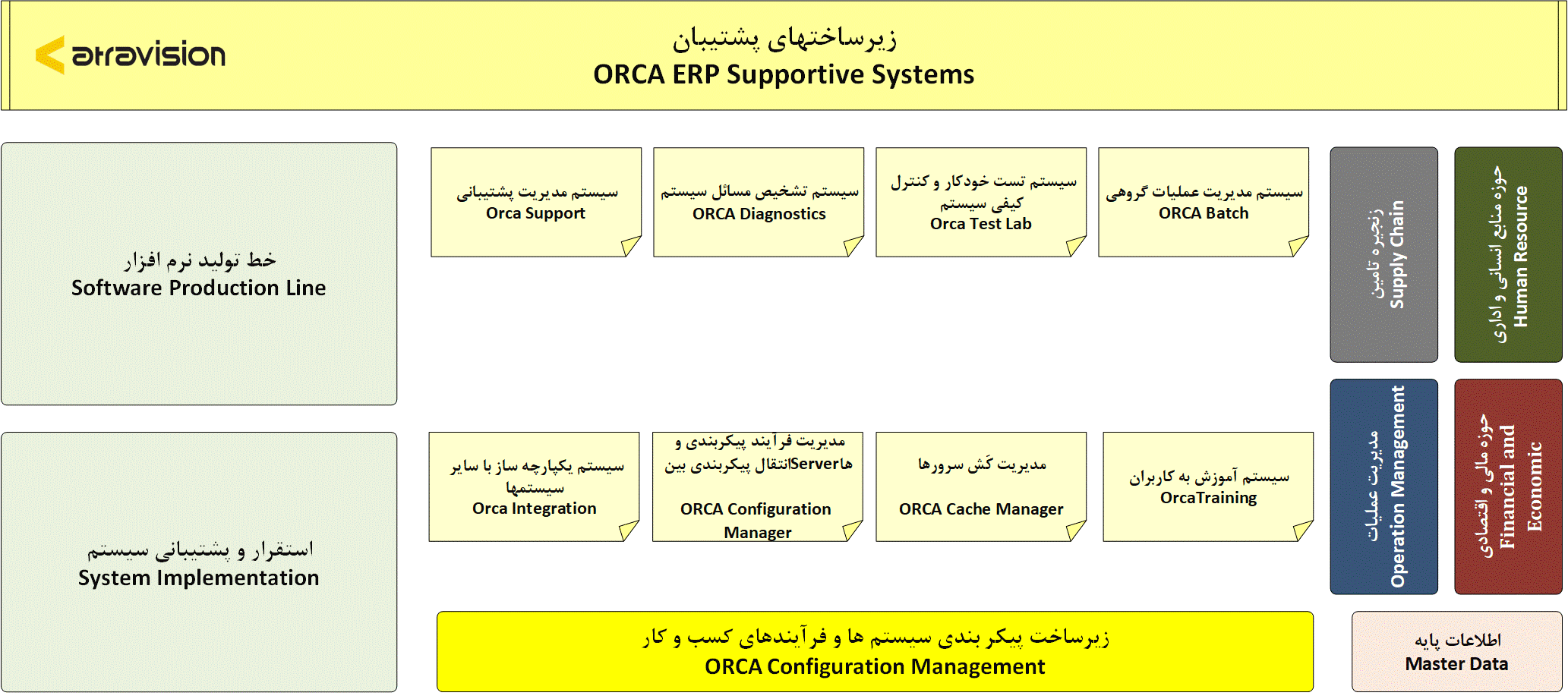 ٍORCA-ERP-Production-Line-Supportive-Systems-Diagram