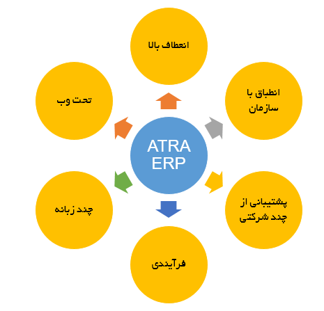 ATRA ERP Specifications